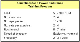 Power endurance guidelines
