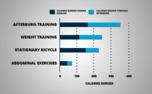 Afterburn effect Workouts